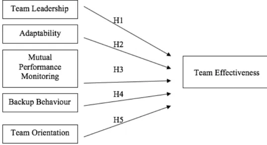 Figure 2: Model of analysis  proposed