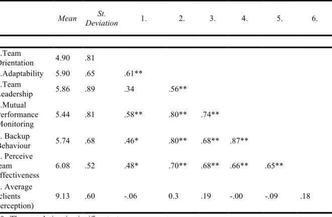 Table 1:Correlations, Mean, and SD of the variables studied
