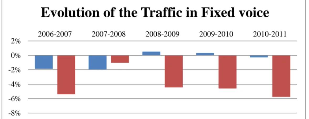 Figure 5.Source:ANACOM -8%-6%-4%-2%0%2%2006-20072007-2008 2008-2009 2009-2010 2010-2011