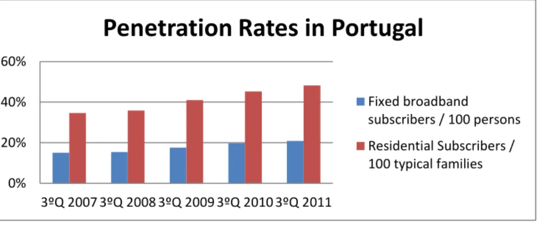 Figure 7. Source: ANACOM 