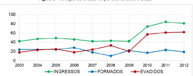 Figura 1 - Variação da evasão no período de 2003 a 2012.  