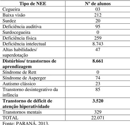 Tabela 1 - Tipo de NEE dos alunos atendidos nas SRM do Estado do Paraná.  