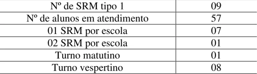 Tabela 4 - Quantidade/turno de funcionamento das SRM tipo 1 