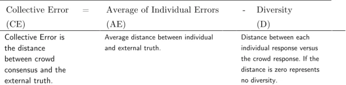 TABLE 3: DIVERSITY PREDICTION THEOREM [13] 