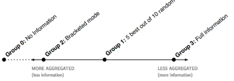 FIGURE 4: INFORMATION DEGREES IN GROUPS  