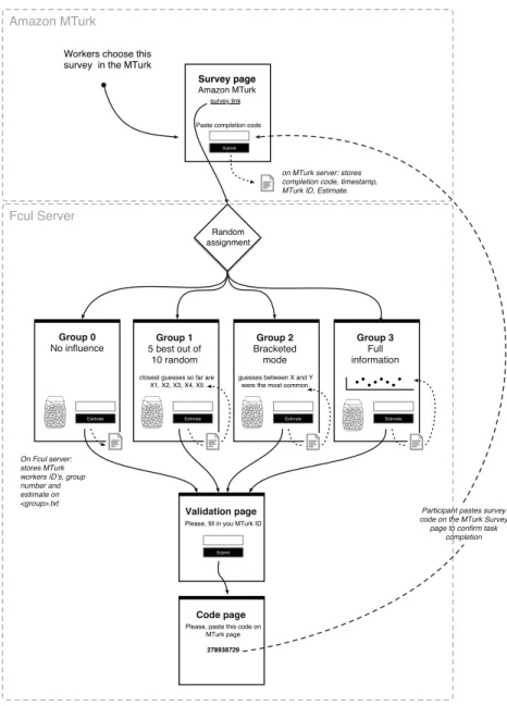 FIGURE 7: EXPERIMENT FLOW 