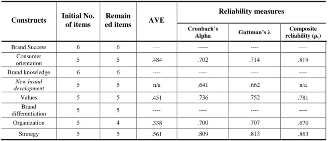 Table 2: Descriptive and measurement statistics  