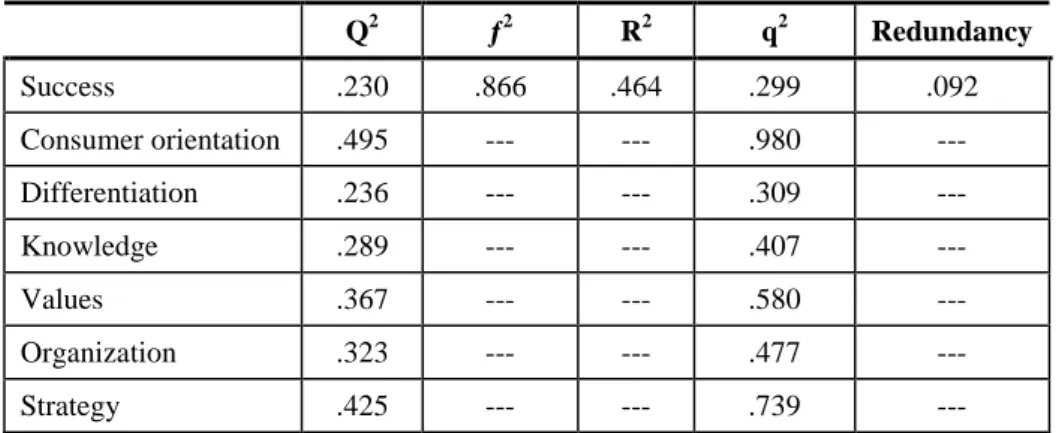 Table 4: Inner path model coefficients and statistics 