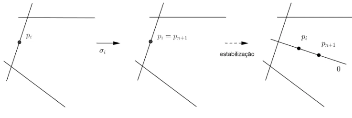 Figura 1.1: Ação da seção σ n+1 sobre a curva domínio