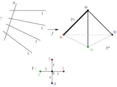 Figura 1.5: Mapa estável ﬁxo de grau 4 de uma componente de dimensão positiva