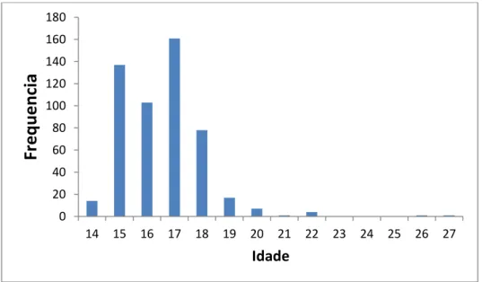Figura 1. Distribuição de alunos por idade. 