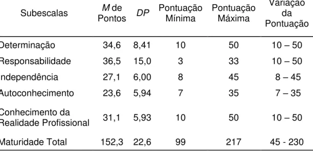 Tabela 2 - Média de pontos, desvio padrão, pontuação máxima e mínima e  variação da pontuação para cada subescala da Escala de Maturidade para a  Escolha Profissional