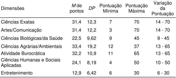 Tabela 3 -  Média de pontos, desvio padrão, pontuação máxima e mínima e variação  da pontuação para cada dimensão da Escala de Aconselhamento Profissional