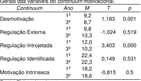 Tabela  7  -  Comparação  por  ano  dos  alunos  de  Minas  Gerais das variáveis do continuum motivacional