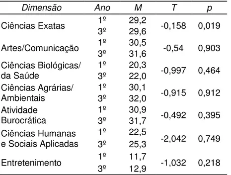 Tabela  9  -  Comparação  por  ano  dos  alunos  do  Paraná  das  dimensões da Escala de Aconselhamento Profissional