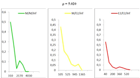 Fig. 8. Distribution of Observed Busy Period Lengths, in seconds, for the   Systems M / M / ∞, M / E 2  / ∞ and E 2  / E 2  / ∞ with ρ = 5.020