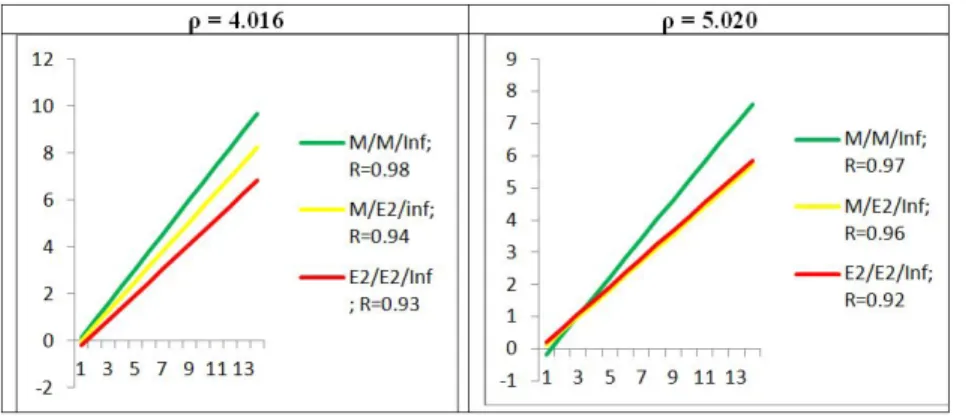 Fig. 9. Regression of Z over X, for the Systems M / M / ∞, M / E 2  / ∞ and E 2  / E 2  / ∞   with ρ = 4.016 and ρ = 5.020
