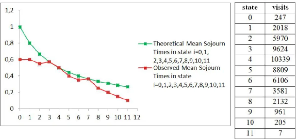 Fig. 1. Mean Sojourn Times, in seconds, theoretical and observed, for   the M / M / ∞ queue system in states i = 0, 1,…, 11, with ρ = 4.016