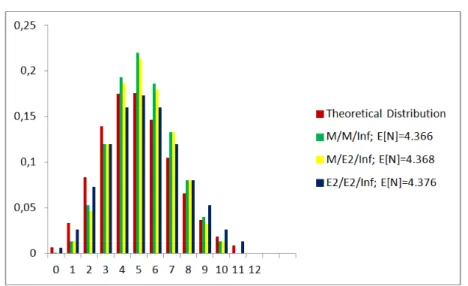 Fig. 3. Distribution of the Number of Customers in the System and Theoretical   Distribution for the Systems M / M / ∞, M / E 2  / ∞ and E 2  / E 2  / ∞ with ρ = 4.016