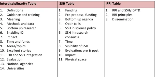 Table   1:   Themes   discussed   