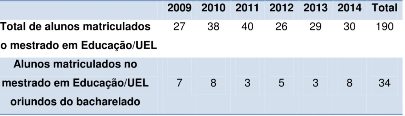 Tabela  1  –   Número  de  matrículas  no  Programa  de  mestrado  em  Educação/UEL total e de alunos com formação em bacharelado no período de  2009-2014 