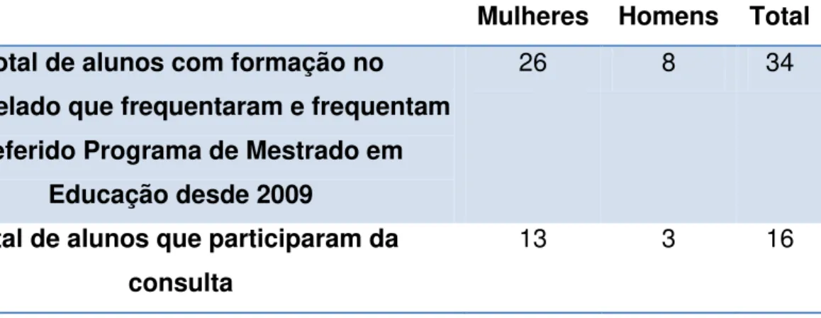 Tabela  3-  Total  de  mulheres  e  homens  bacharéis  no  referido  Programa  de  mestrado em Educação no período de 2009-2014 