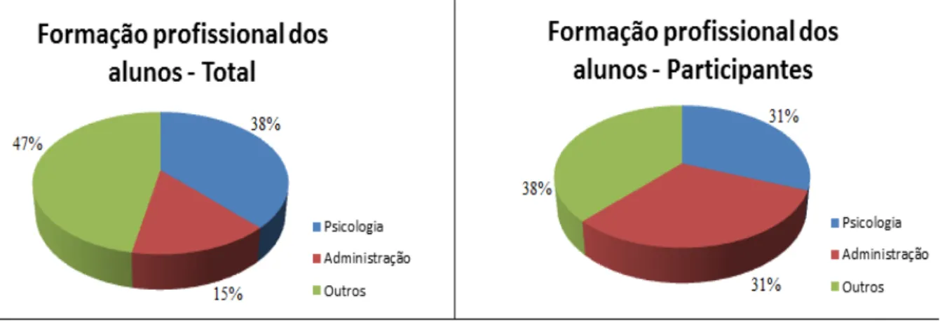 Gráfico 4  –  Formação profissional dos participantes  