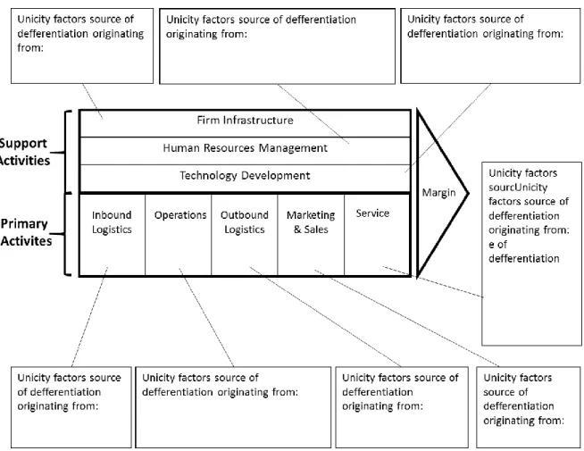 Figure 2 Value Chain canvas inspired from Lambin &amp; de Moeloose (2008) and Porter (1985) 