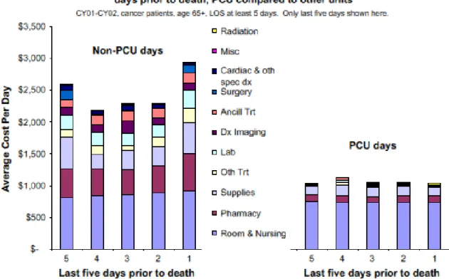 Figure 4 - Changes in the types of costs and actual costs - PCU compared with other units -  for patients who died in the hospital