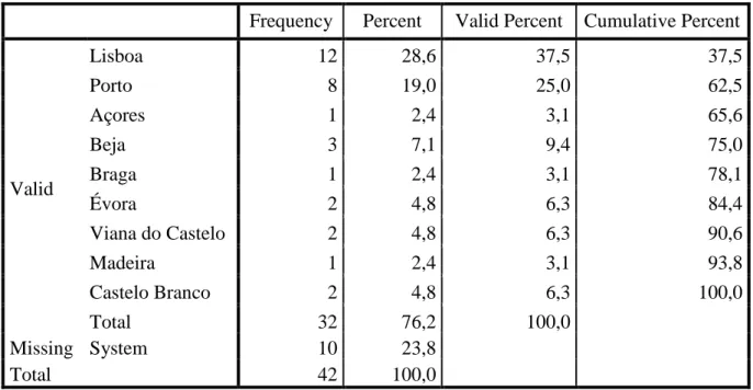 Table 2 - Working Region from the respondents 