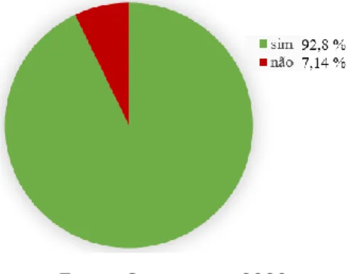 Gráfico 2 - Você acha que o uso do Cubo Mágico nas aulas de Matemática deixa as aulas mais interessantes e  dinâmicas? 