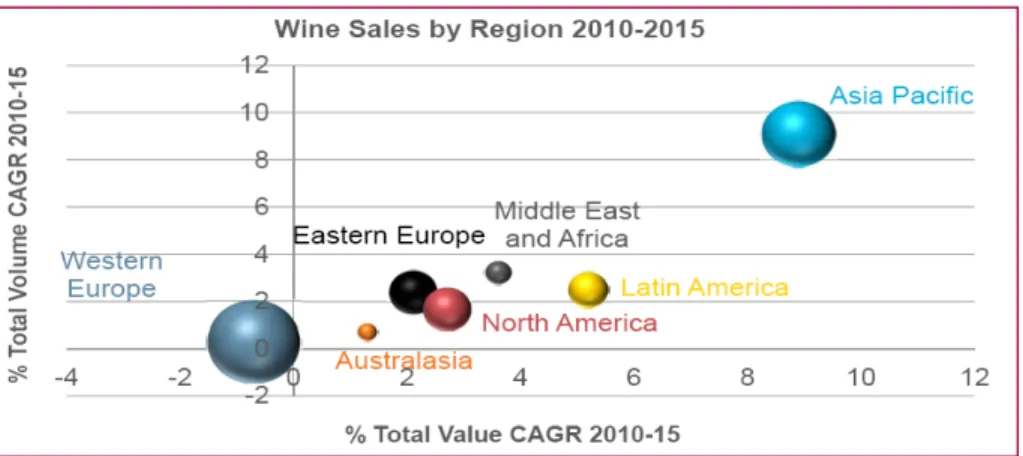 Figure 3 – Wine Sales by Markets 