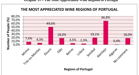 Graphic 11 – The Most Appreciated Wine Regions of Portugal 