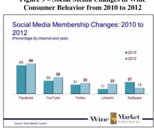Figure 9 – Social Media Changes in Wine  Consumer Behavior from 2010 to 2012 Source: Wine Market Council, 2012 