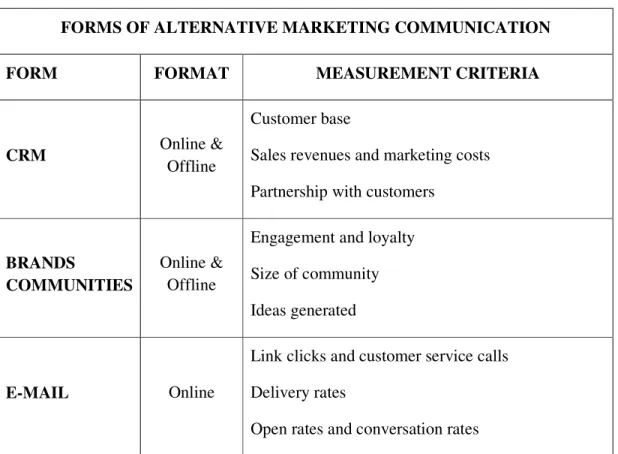 Table 3 – Forms of alternative Marketing Communication 