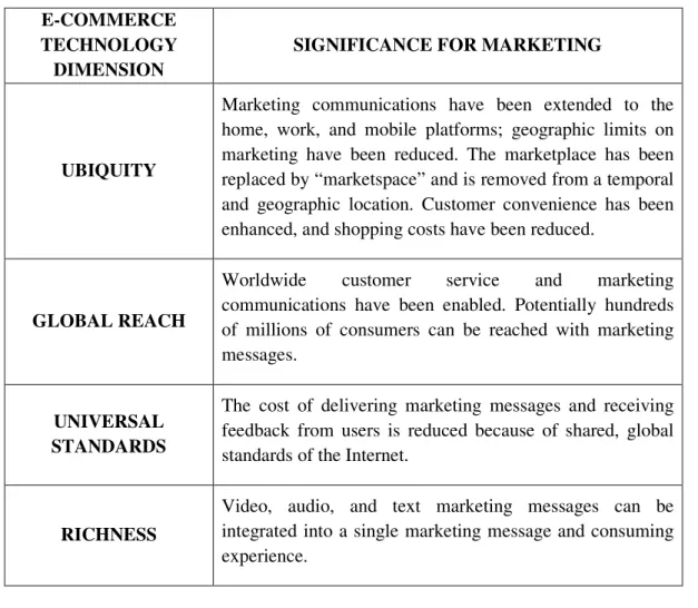 Table 5 – Impact of unique features of E-commerce technology on Marketing  E-COMMERCE 
