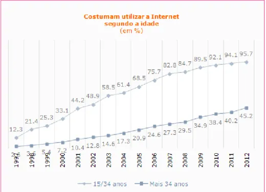Figure 14 – Evolution of Internet Users by age 