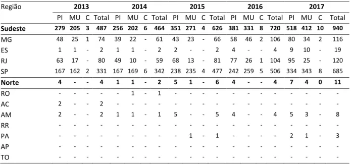 Tabela 4: Patentes concedidas pelo INPI por tipos de depósito e por unidade da federação  entre os anos 2013-2017 