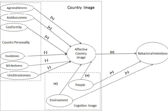 Figure 1.1 Proposed integrated research model 