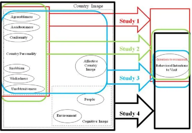 Figure 1.2 Proposed research model divided into studies