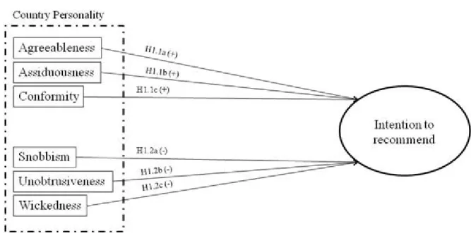 Figure 3.1 Hypothesized research model - adapted from Nebenzahl, Jaffe and Usunier (2003) and Ye (2012)