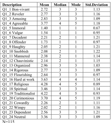Table 3.1 Descriptive statistics of the country personality traits (pretest sample)