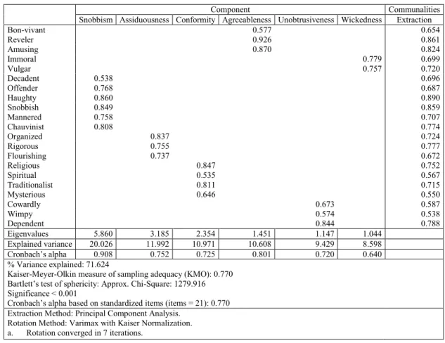 Table 3.2 Factorial structure of the country personality construct 