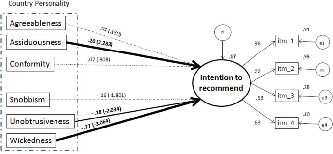 Figure 3.2 Diagram of the research model with estimates in a standardized solution