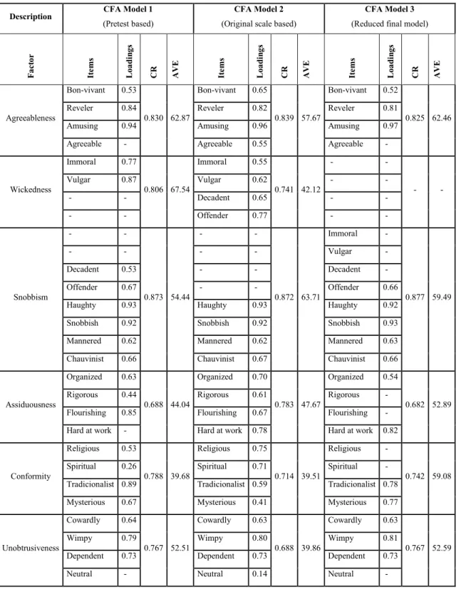 Table 4.4 shows the desirable and the obtained values for the goodness of fit indices