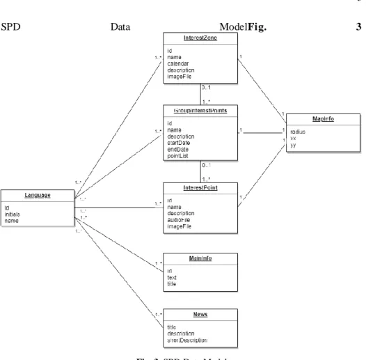 Fig. 3. SPD Data Model 