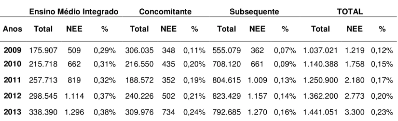 Tabela 11 - Distribuição das matrículas totais e de alunos com NEE por forma da EPTNM,  no Brasil, no período 2009-2013.