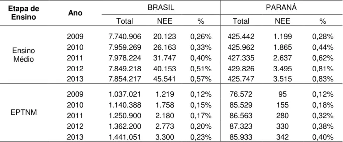 Tabela 12.  Distribuição das matrículas nacionais totais e de alunos com NEE no Ensino  Médio, e na EPTNM, no período 2009-2013, no Brasil e no Paraná