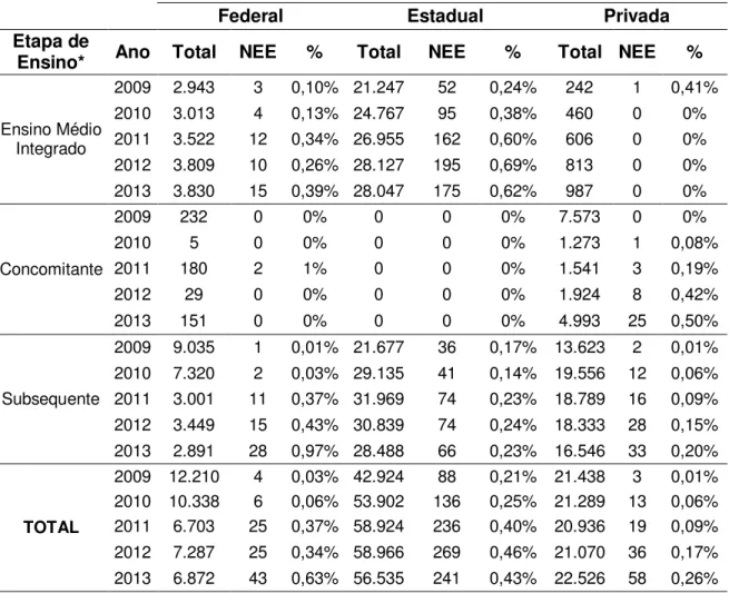 Tabela 13 -  Distribuição das matrículas de alunos com NEE na EPTNM, por dependência administrativa e forma da EPTNM, no estado do PARANÁ (2009-2013)