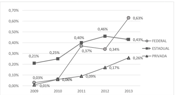 Figura  01:  Porcentagem  de  matrículas  de  alunos  com  NEE  em  relação  as  matrículas totais, por categoria administrativa ao longo do período 2009-2013,  no estado do Paraná